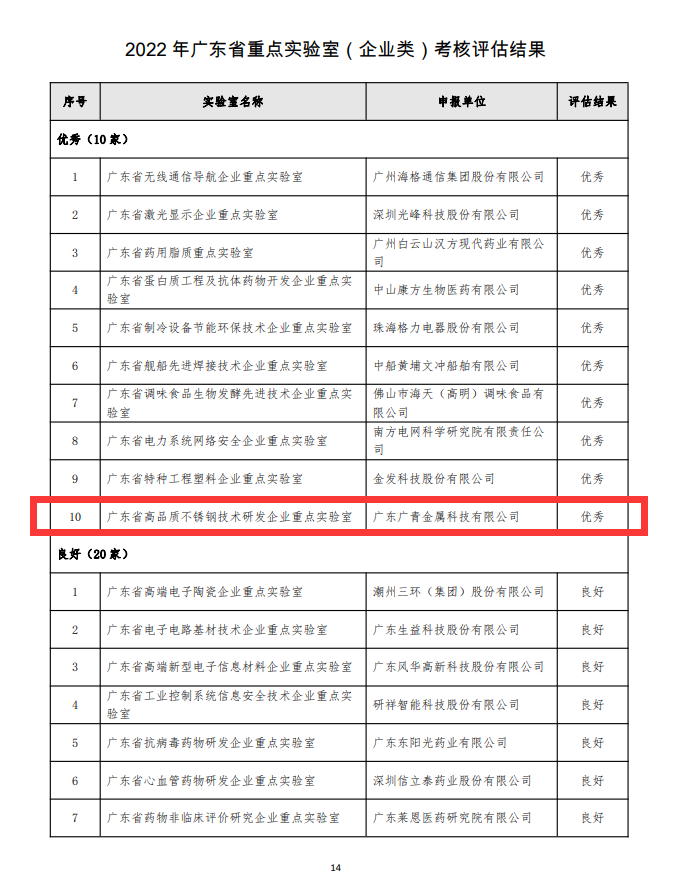 【喜訊】廣青科(kē)技(jì )一實驗室獲評省科(kē)技(jì )廳2022年省重點實驗室考核評估“優秀”等級 【喜訊】廣青科(kē)技(jì )一實驗室獲評省科(kē)技(jì )廳2022年省重點實驗室考核評估“優秀”等級